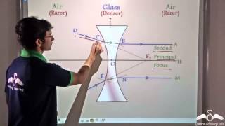 Concave Lens Diverging [upl. by Saretta]