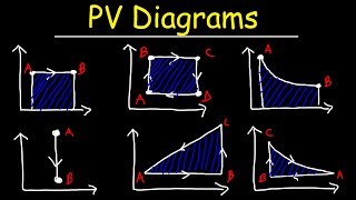 PV Diagrams How To Calculate The Work Done By a Gas Thermodynamics amp Physics [upl. by Mace]