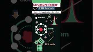 Secret Behind Xrays scattering from electrons  atoms  unit cells Crystal  XRD Analysis [upl. by Akayas633]