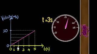 dt to vt graphs [upl. by Aniraz]