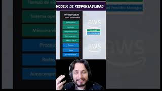 modelo de responsabilidad concepto de cloud computing que debes saber [upl. by Adnuahs]