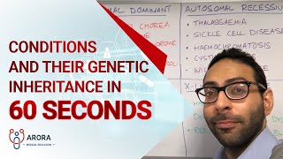 Conditions and their Genetic Inheritance in 60 seconds [upl. by Ettenaj805]