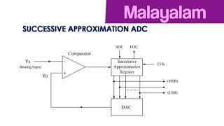 Successive Approximation ADC Malayalam  Polytechnic Lecturer In Electronics Kerala PSC [upl. by Ellehcil]