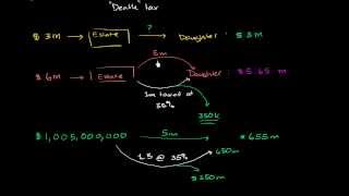 Basics of estate tax [upl. by Eilema]