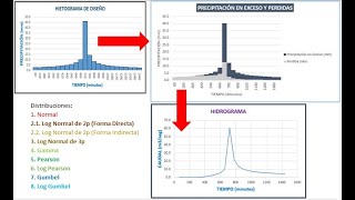 Hidrograma Caudales a partir de datos de Precipitación Excel Fácil [upl. by Brynne]