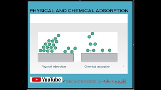 PHYSICAL ADSORPTION PHYSISORPTION AND CHEMICAL ADSORPTION CHEMISORPTION [upl. by Meehyrb]