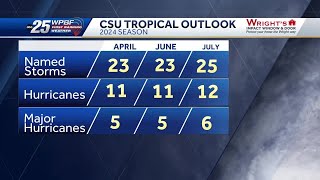 Colorado State University calls for very active hurricane season New numbers are out [upl. by Annaiv]