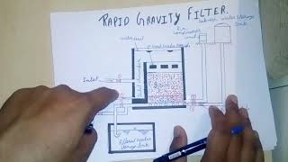 Rapid sand filter  Backwash explained   treatment of Water  Environment engineering [upl. by Lowson]