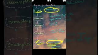 Layers Of Atmosphere ytshorts geography upsc [upl. by Watters216]