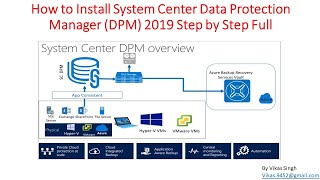 Part 1 How to Install System Center Data Protection Manager 2019 SCDPM 2019 Step by Step Full [upl. by Henricks]