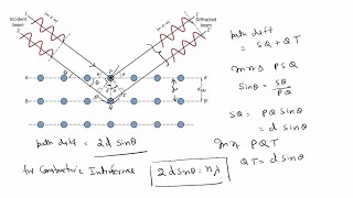 X Ray Diffraction Braggs Law Laue Method Rotating Crystal Method amp Powder Method [upl. by Cirdahc]