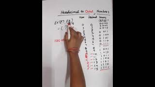 Hexadecimal to Octal Conversion [upl. by Ogaitnas]