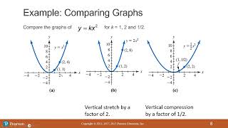 Math 108 Chapter 41 Transformations of Graphs and Symmetry [upl. by Magree772]