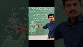 Microscope Structure explained clinicalcareinsights microbiology microscope electronmicroscope [upl. by Nnayelsel69]