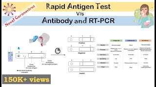 Rapid Antigen Test for Covid19 Novel coronavirus Principle How it works [upl. by Herson]