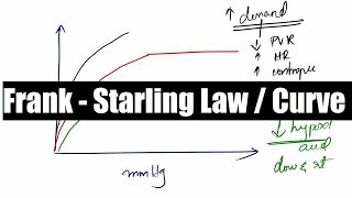 Cardiac Preload amp FrankStarling Law simply explained [upl. by Ahseekan]