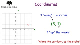 Coordinates  Corbettmaths [upl. by Ilatfan]