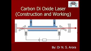 CO2 Laser Construction Working along with Energy level diagram [upl. by Lohse]