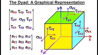 Calculus 3 Tensors 3 of 28 What is a Dyad A Graphical Representation [upl. by Nnadroj767]