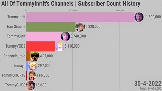 All Of TommyInnits Channels  Subscriber Count History 20132022 [upl. by Ahsemaj]