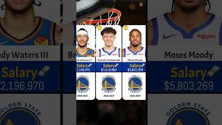 Golden State Warriors SALARIES RANKED 20242025 gsw nbadata goldenstatenba [upl. by Mckay]