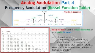 FM Part 4 How to Use Bessel Function to Find the Number of Sets of Significant Side Frequencies [upl. by Ashjian151]