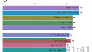 Lichess Blitz Titled Arena March 2020  Scoreboard Race [upl. by Notgnilra]