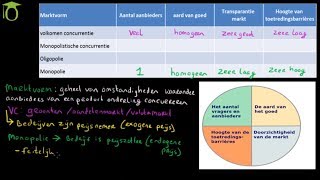 Uitleg marktvormen 1 volkomen concurrentie en monopolie  economie uitleg [upl. by Asirb]