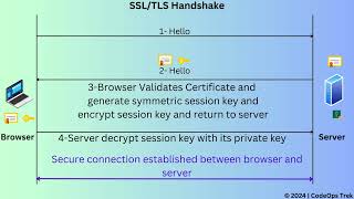 How SSLTLS Handshake Works StepbyStep Process [upl. by Ahscrop]