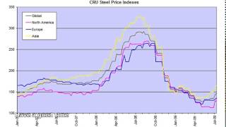 steel price index [upl. by Niwdla]