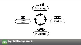 J7  Samhällsekonomi 3  Det ekonomiska kretsloppet [upl. by Aihsenad]