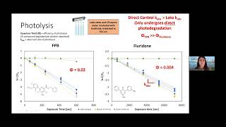 Photodegradation and sorption of emerging aquatic herbicides in freshwater environments [upl. by Alva194]