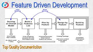 Agile Methodologies And Approaches  3Feature Driven Development [upl. by Anilorak305]