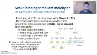 Kjemiske bindinger  Svake bindinger [upl. by Eilyah]