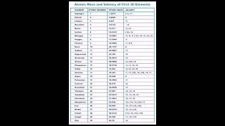 atomic mass and valency of first 30 elements ll chemicalcompounds [upl. by Einnaj]