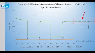 Which hydrophobic fumed silica has best thickening amp thixotropic performance on Epoxy Resins [upl. by Benedikt]