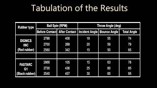 Spin comparison bounce angle of Dignics 09c Vs Fastarc G1 [upl. by Nybor29]