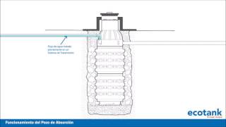 Funcionamiento del pozo de absorción ecotank [upl. by Eilagam]