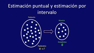 Estimación puntual y estimación por intervalo para un parámetro [upl. by Ile]