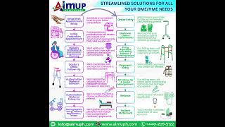 AimUP Healthcare DME HME [upl. by Ariaj525]