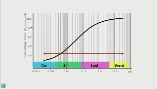 Particle Size Distribution Curve [upl. by Maisey435]