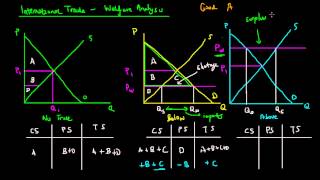 International Trade Welfare Analysis [upl. by Eatnuahc763]