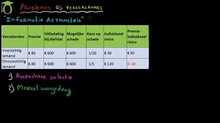 Verzekeren averechtse selectie en moreel wangedrag economie uitleg [upl. by Ume546]