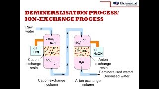 Demineralisation process DeionizationIonexchange process  Water Technology [upl. by Rosene]