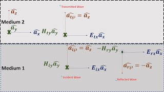 Reflection of a plane wave for Normal Incidence [upl. by Karina398]