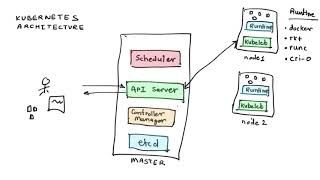 Kubernetes Architecture Explained [upl. by Kerekes]