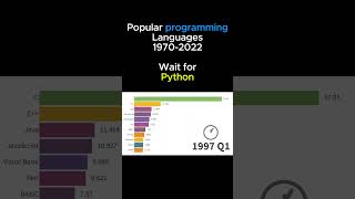 Evolution of Programming Languages 19702022 🚀📊 Shorts [upl. by Erehpotsirhc]