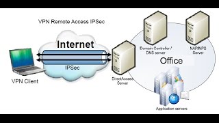 Real LAB  Cisco Router VPN Remote AccessIPSecFull Video [upl. by Stanleigh]