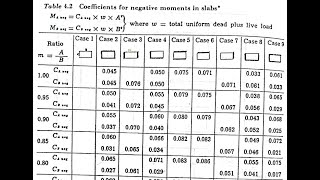 Design of TwoWay Slab using Coefficient Method [upl. by Isteb]