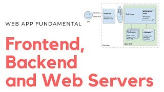 App Architecture  Understanding Frontend Backend and Web Servers [upl. by Pihc]